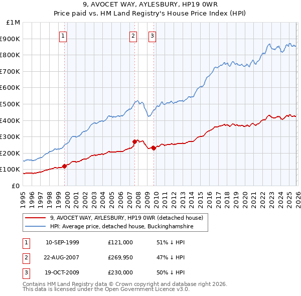 9, AVOCET WAY, AYLESBURY, HP19 0WR: Price paid vs HM Land Registry's House Price Index