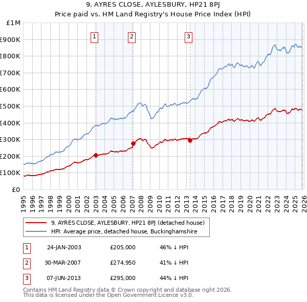 9, AYRES CLOSE, AYLESBURY, HP21 8PJ: Price paid vs HM Land Registry's House Price Index