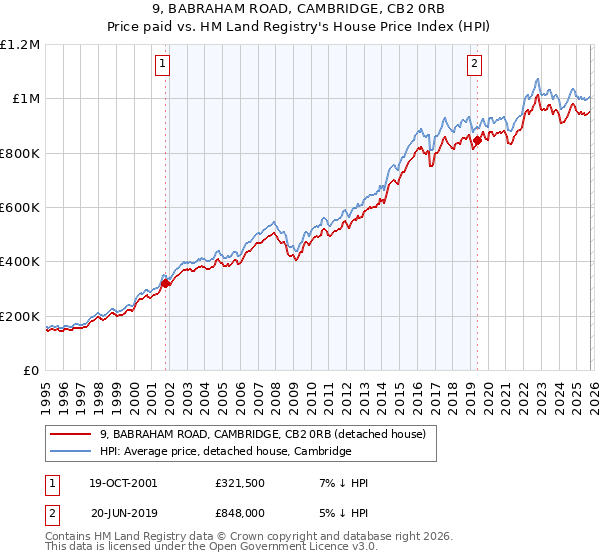 9, BABRAHAM ROAD, CAMBRIDGE, CB2 0RB: Price paid vs HM Land Registry's House Price Index