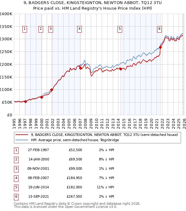 9, BADGERS CLOSE, KINGSTEIGNTON, NEWTON ABBOT, TQ12 3TU: Price paid vs HM Land Registry's House Price Index