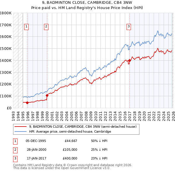 9, BADMINTON CLOSE, CAMBRIDGE, CB4 3NW: Price paid vs HM Land Registry's House Price Index