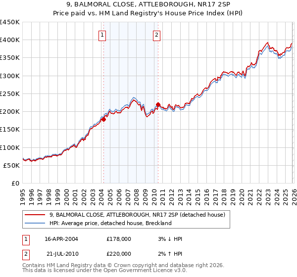 9, BALMORAL CLOSE, ATTLEBOROUGH, NR17 2SP: Price paid vs HM Land Registry's House Price Index