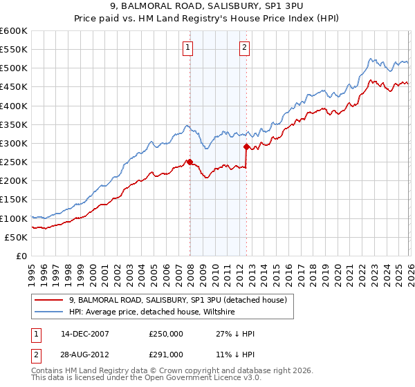 9, BALMORAL ROAD, SALISBURY, SP1 3PU: Price paid vs HM Land Registry's House Price Index