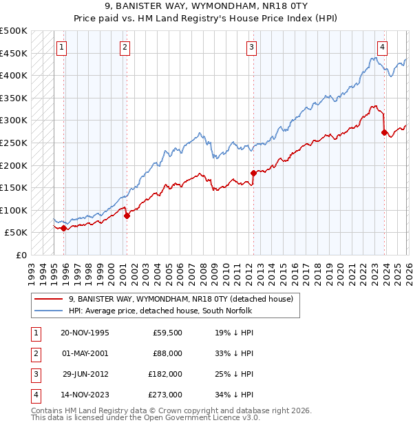 9, BANISTER WAY, WYMONDHAM, NR18 0TY: Price paid vs HM Land Registry's House Price Index