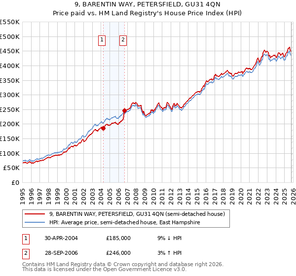 9, BARENTIN WAY, PETERSFIELD, GU31 4QN: Price paid vs HM Land Registry's House Price Index