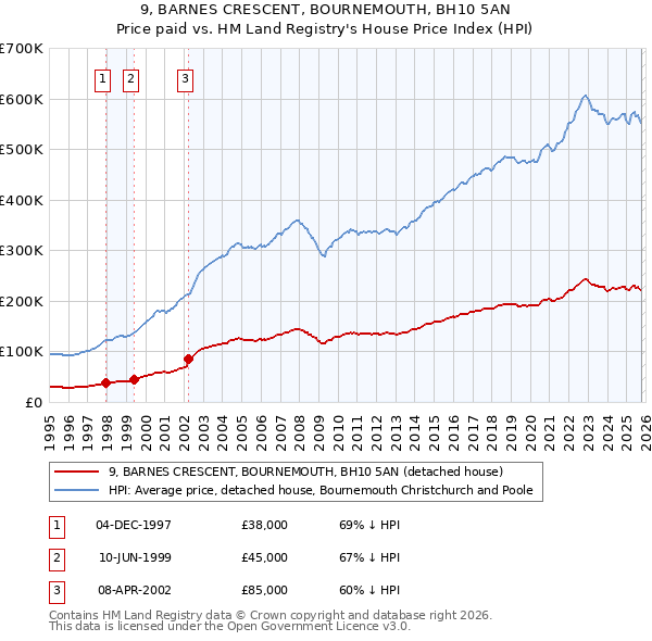 9, BARNES CRESCENT, BOURNEMOUTH, BH10 5AN: Price paid vs HM Land Registry's House Price Index