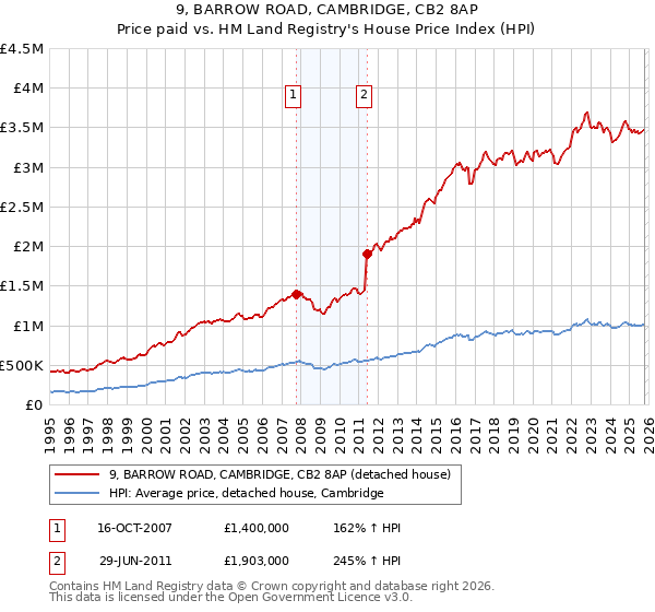 9, BARROW ROAD, CAMBRIDGE, CB2 8AP: Price paid vs HM Land Registry's House Price Index