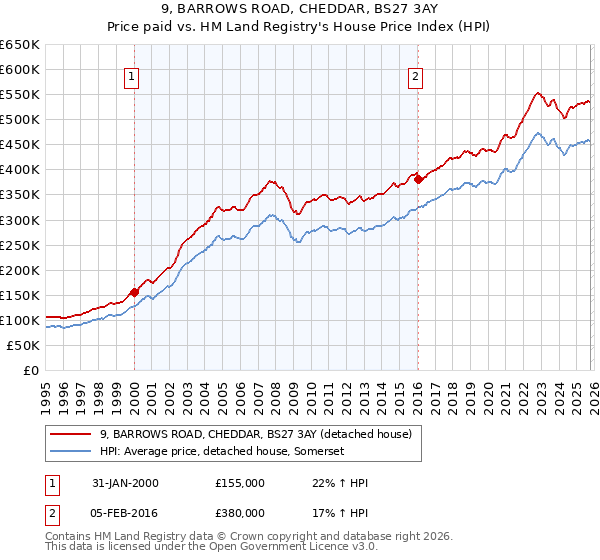 9, BARROWS ROAD, CHEDDAR, BS27 3AY: Price paid vs HM Land Registry's House Price Index