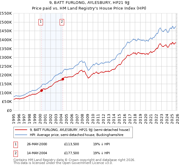 9, BATT FURLONG, AYLESBURY, HP21 9JJ: Price paid vs HM Land Registry's House Price Index