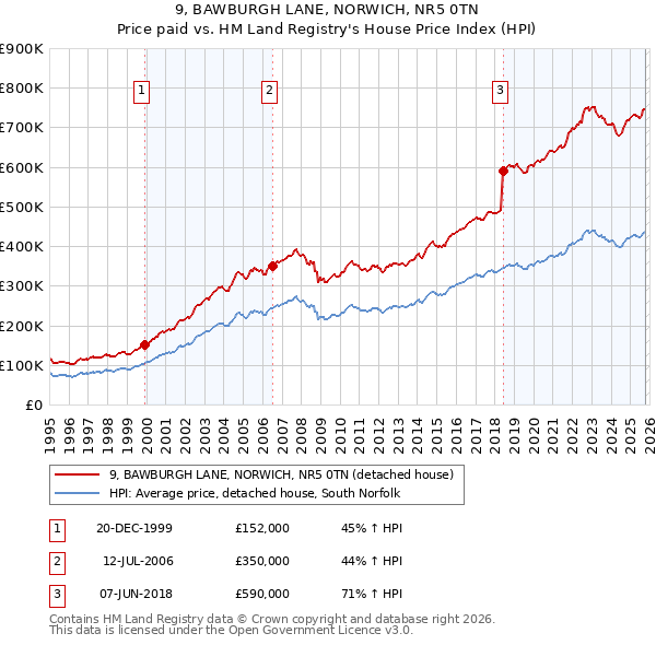 9, BAWBURGH LANE, NORWICH, NR5 0TN: Price paid vs HM Land Registry's House Price Index
