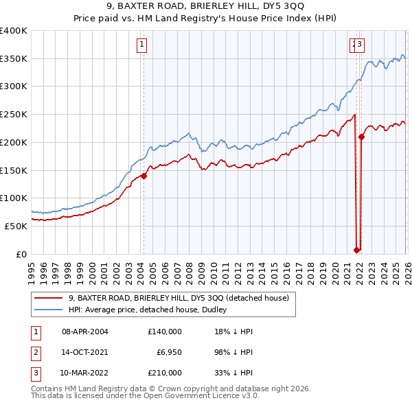 9, BAXTER ROAD, BRIERLEY HILL, DY5 3QQ: Price paid vs HM Land Registry's House Price Index
