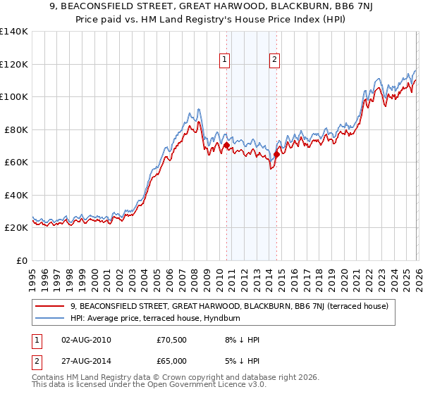 9, BEACONSFIELD STREET, GREAT HARWOOD, BLACKBURN, BB6 7NJ: Price paid vs HM Land Registry's House Price Index