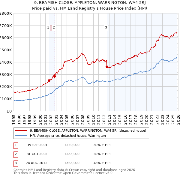 9, BEAMISH CLOSE, APPLETON, WARRINGTON, WA4 5RJ: Price paid vs HM Land Registry's House Price Index