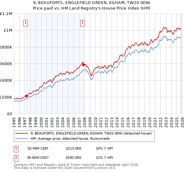 9, BEAUFORTS, ENGLEFIELD GREEN, EGHAM, TW20 0DW: Price paid vs HM Land Registry's House Price Index