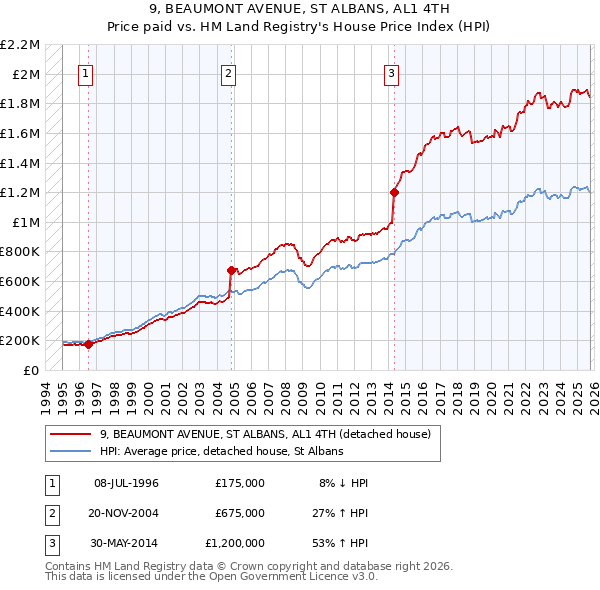 9, BEAUMONT AVENUE, ST ALBANS, AL1 4TH: Price paid vs HM Land Registry's House Price Index