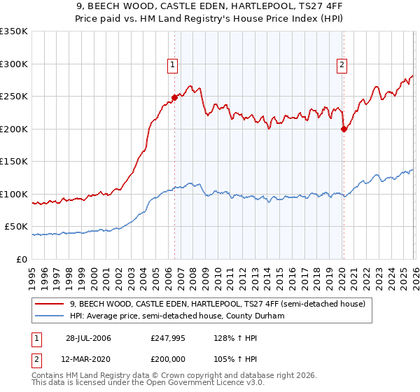 9, BEECH WOOD, CASTLE EDEN, HARTLEPOOL, TS27 4FF: Price paid vs HM Land Registry's House Price Index