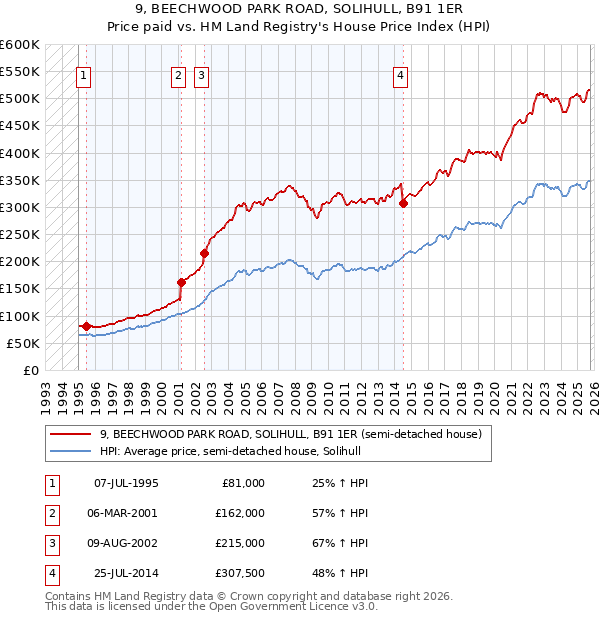 9, BEECHWOOD PARK ROAD, SOLIHULL, B91 1ER: Price paid vs HM Land Registry's House Price Index