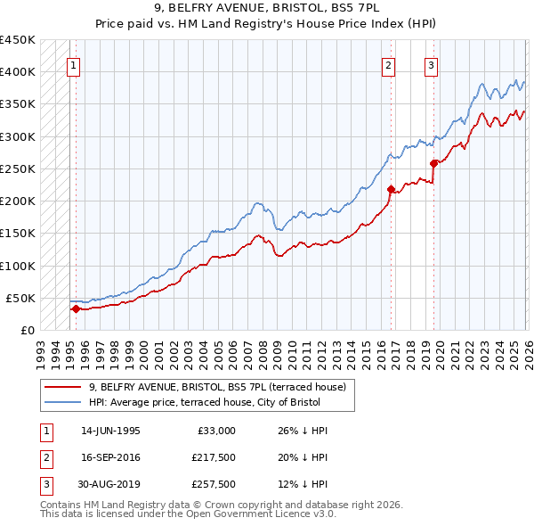 9, BELFRY AVENUE, BRISTOL, BS5 7PL: Price paid vs HM Land Registry's House Price Index