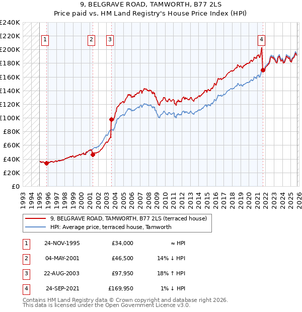 9, BELGRAVE ROAD, TAMWORTH, B77 2LS: Price paid vs HM Land Registry's House Price Index