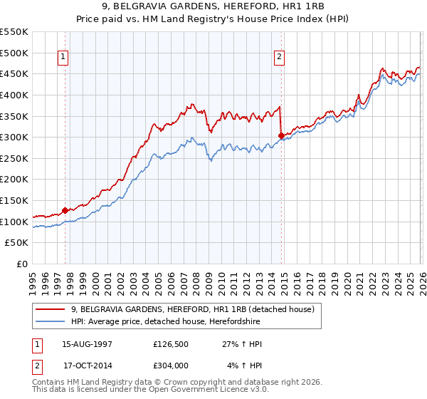 9, BELGRAVIA GARDENS, HEREFORD, HR1 1RB: Price paid vs HM Land Registry's House Price Index