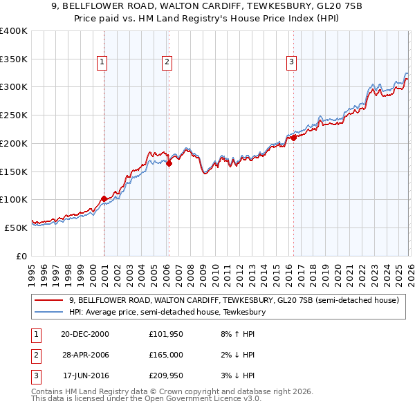 9, BELLFLOWER ROAD, WALTON CARDIFF, TEWKESBURY, GL20 7SB: Price paid vs HM Land Registry's House Price Index