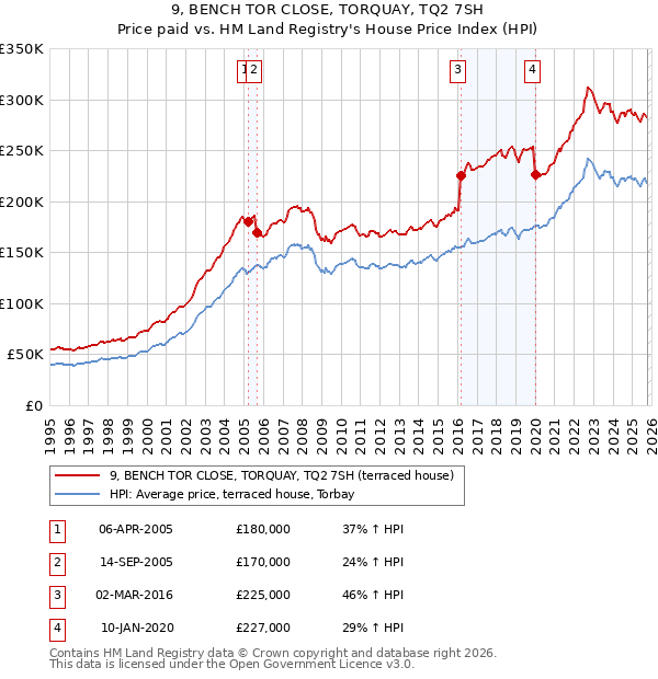 9, BENCH TOR CLOSE, TORQUAY, TQ2 7SH: Price paid vs HM Land Registry's House Price Index