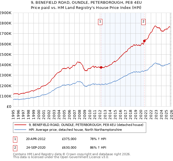 9, BENEFIELD ROAD, OUNDLE, PETERBOROUGH, PE8 4EU: Price paid vs HM Land Registry's House Price Index