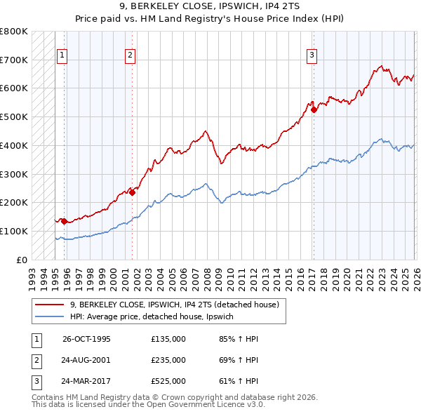 9, BERKELEY CLOSE, IPSWICH, IP4 2TS: Price paid vs HM Land Registry's House Price Index