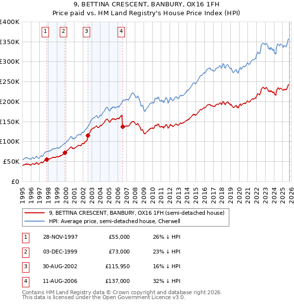 9, BETTINA CRESCENT, BANBURY, OX16 1FH: Price paid vs HM Land Registry's House Price Index