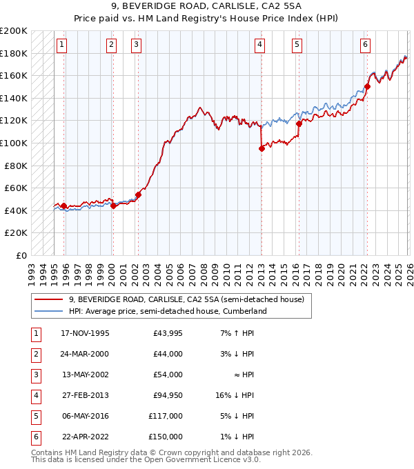 9, BEVERIDGE ROAD, CARLISLE, CA2 5SA: Price paid vs HM Land Registry's House Price Index