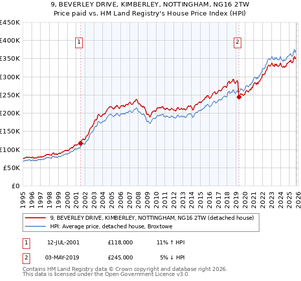 9, BEVERLEY DRIVE, KIMBERLEY, NOTTINGHAM, NG16 2TW: Price paid vs HM Land Registry's House Price Index