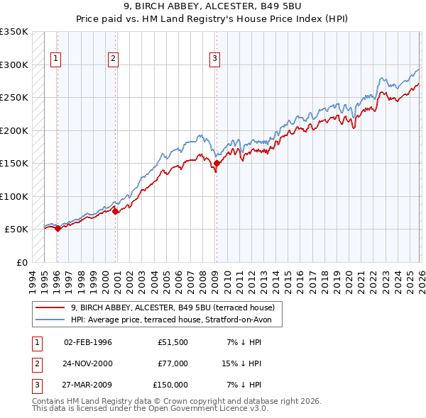 9, BIRCH ABBEY, ALCESTER, B49 5BU: Price paid vs HM Land Registry's House Price Index