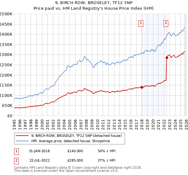 9, BIRCH ROW, BROSELEY, TF12 5NP: Price paid vs HM Land Registry's House Price Index