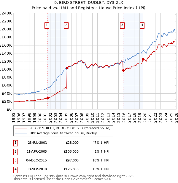 9, BIRD STREET, DUDLEY, DY3 2LX: Price paid vs HM Land Registry's House Price Index