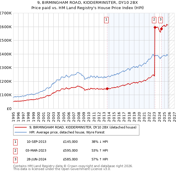 9, BIRMINGHAM ROAD, KIDDERMINSTER, DY10 2BX: Price paid vs HM Land Registry's House Price Index