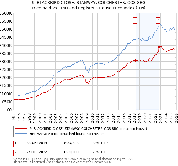 9, BLACKBIRD CLOSE, STANWAY, COLCHESTER, CO3 8BG: Price paid vs HM Land Registry's House Price Index