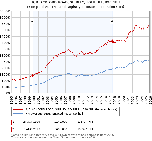 9, BLACKFORD ROAD, SHIRLEY, SOLIHULL, B90 4BU: Price paid vs HM Land Registry's House Price Index