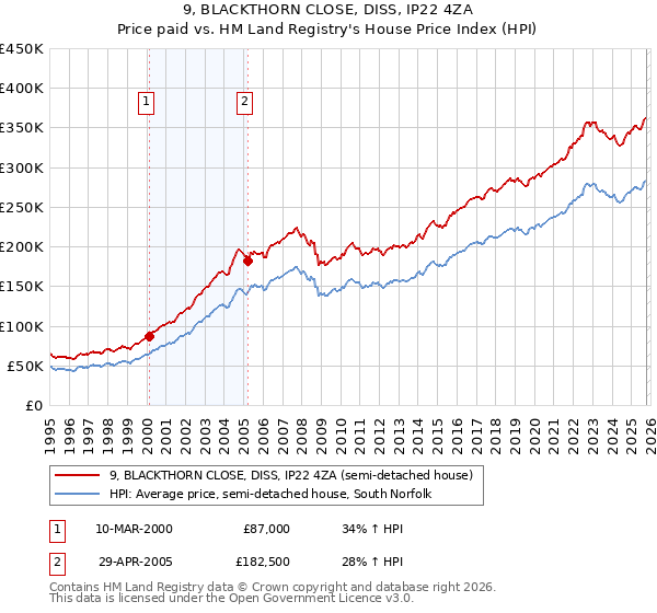 9, BLACKTHORN CLOSE, DISS, IP22 4ZA: Price paid vs HM Land Registry's House Price Index