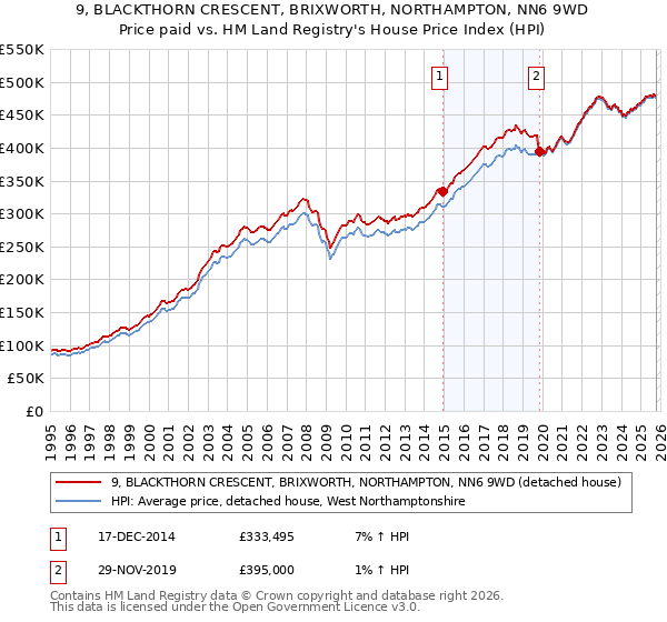 9, BLACKTHORN CRESCENT, BRIXWORTH, NORTHAMPTON, NN6 9WD: Price paid vs HM Land Registry's House Price Index