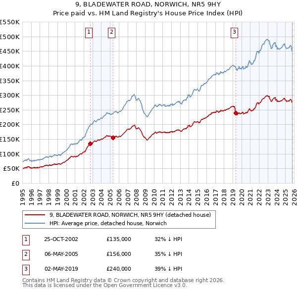 9, BLADEWATER ROAD, NORWICH, NR5 9HY: Price paid vs HM Land Registry's House Price Index