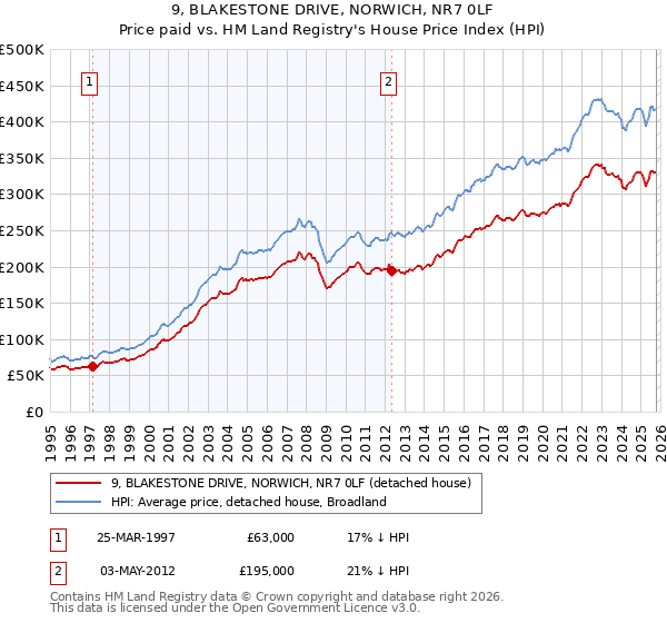 9, BLAKESTONE DRIVE, NORWICH, NR7 0LF: Price paid vs HM Land Registry's House Price Index
