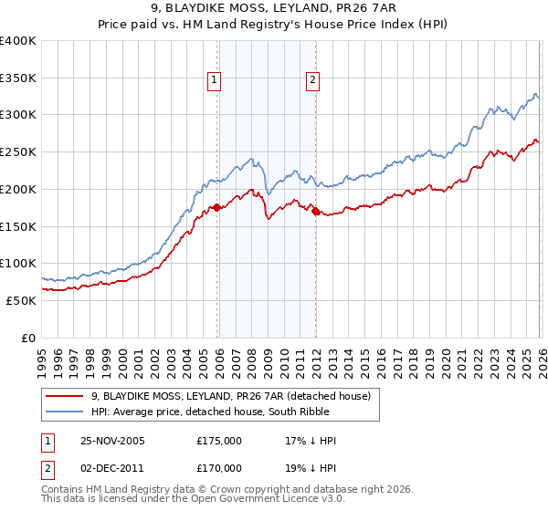 9, BLAYDIKE MOSS, LEYLAND, PR26 7AR: Price paid vs HM Land Registry's House Price Index