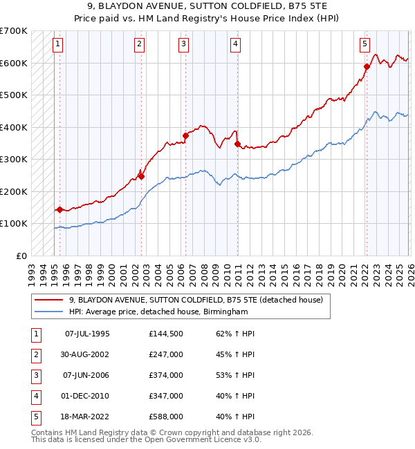 9, BLAYDON AVENUE, SUTTON COLDFIELD, B75 5TE: Price paid vs HM Land Registry's House Price Index