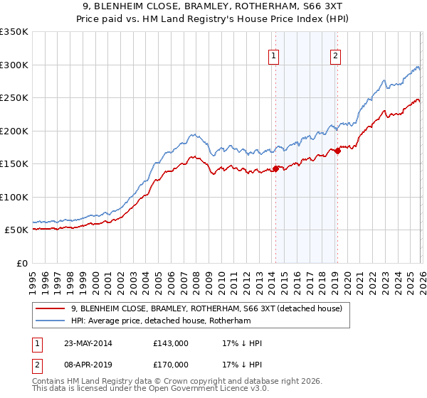9, BLENHEIM CLOSE, BRAMLEY, ROTHERHAM, S66 3XT: Price paid vs HM Land Registry's House Price Index