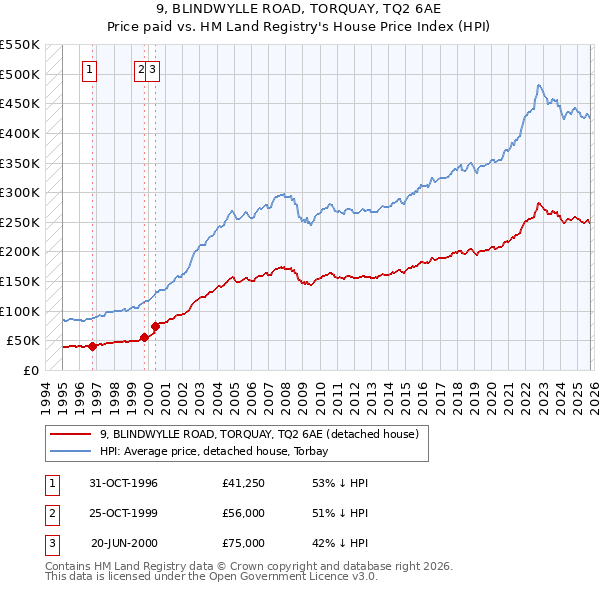 9, BLINDWYLLE ROAD, TORQUAY, TQ2 6AE: Price paid vs HM Land Registry's House Price Index