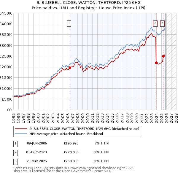9, BLUEBELL CLOSE, WATTON, THETFORD, IP25 6HG: Price paid vs HM Land Registry's House Price Index