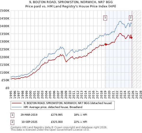9, BOLTON ROAD, SPROWSTON, NORWICH, NR7 8GG: Price paid vs HM Land Registry's House Price Index