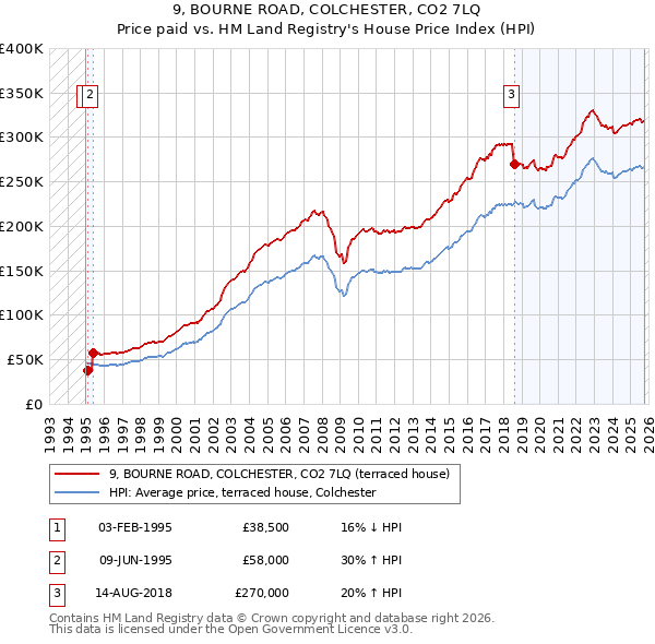 9, BOURNE ROAD, COLCHESTER, CO2 7LQ: Price paid vs HM Land Registry's House Price Index