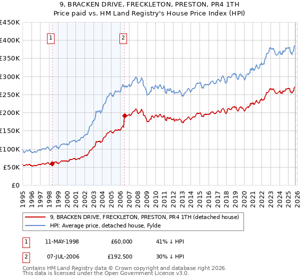 9, BRACKEN DRIVE, FRECKLETON, PRESTON, PR4 1TH: Price paid vs HM Land Registry's House Price Index