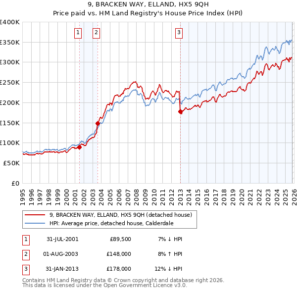 9, BRACKEN WAY, ELLAND, HX5 9QH: Price paid vs HM Land Registry's House Price Index